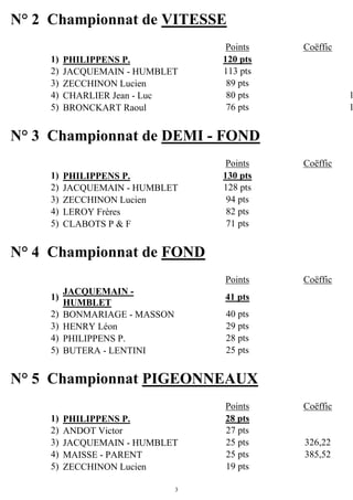 3
N° 2 Championnat de VITESSE
Points Coëffic
1) PHILIPPENS P. 120 pts
2) JACQUEMAIN - HUMBLET 113 pts
3) ZECCHINON Lucien 89 pts
4) CHARLIER Jean - Luc 80 pts 1
5) BRONCKART Raoul 76 pts 1
N° 3 Championnat de DEMI - FOND
Points Coëffic
1) PHILIPPENS P. 130 pts
2) JACQUEMAIN - HUMBLET 128 pts
3) ZECCHINON Lucien 94 pts
4) LEROY Frères 82 pts
5) CLABOTS P & F 71 pts
N° 4 Championnat de FOND
Points Coëffic
1)
JACQUEMAIN -
HUMBLET
41 pts
2) BONMARIAGE - MASSON 40 pts
3) HENRY Léon 29 pts
4) PHILIPPENS P. 28 pts
5) BUTERA - LENTINI 25 pts
N° 5 Championnat PIGEONNEAUX
Points Coëffic
1) PHILIPPENS P. 28 pts
2) ANDOT Victor 27 pts
3) JACQUEMAIN - HUMBLET 25 pts 326,22
4) MAISSE - PARENT 25 pts 385,52
5) ZECCHINON Lucien 19 pts
 