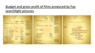 Budget and gross profit of films produced by Fox
searchlight pictures
 