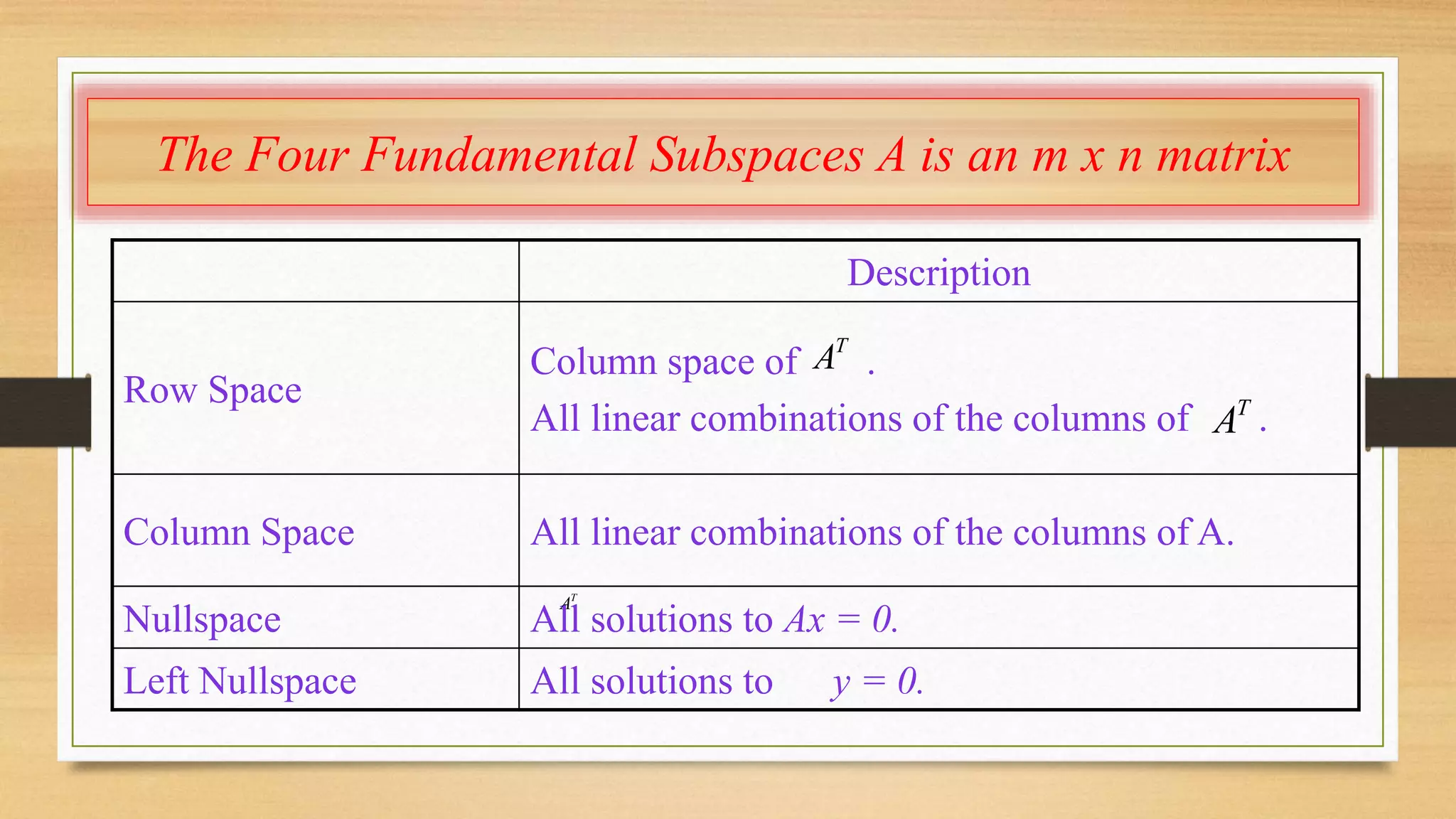 The Four Fundamental Subspaces A is an m x n matrix 
Description 
Row Space 
TA 
Column space of . 
All linear combinations of the columns of . 
Column Space All linear combinations of the columns of A. 
T A 
Nullspace All solutions to Ax = 0. 
Left Nullspace All solutions to y = 0. 
TA 
 
