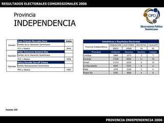 RESULTADOS ELECTORALES CONGRESIONALES 2006 ProvinciaINDEPENDENCIA Fuente: JCE PROVINCIA INDEPENDENCIA 2006 