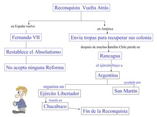 Reconquista  Vuelta Atrás en España vuelve Fernando VII Restablece el Absolutismo No acepta ninguna Reforma en América Envia tropas para recuperar sus colonia después de muchas batallas Chile pierde en Rancagua el ejército huye a   Argentina organiza un Ejército Libertador ayudado por   San Martín triunfa en Chacabuco Fin de la Reconquista 