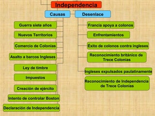 Independencia
                         Causas      Desenlace

       Guerra siete años               Francia apoya a colonos

       Nuevos Territorios                 Enfrentamientos

     Comercio de Colonias              Éxito de colonos contra ingleses

   Asalto a barcos Ingleses             Reconocimiento británico de
                                              Trece Colonias

         Ley de timbre
                                      Ingleses expulsados paulatinamente
           Impuestos
                                      Reconocimiento de Independencia
                                             de Trece Colonias
      Creación de ejército

  Intento de controlar Boston

Declaración de Independencia
 