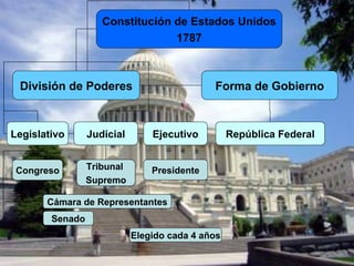 Constitución de Estados Unidos
                                 1787



 División de Poderes                         Forma de Gobierno



Legislativo      Judicial       Ejecutivo         República Federal


 Congreso        Tribunal       Presidente
                 Supremo

       Cámara de Representantes
        Senado
                            Elegido cada 4 años
 