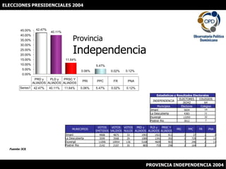 ELECCIONES PRESIDENCIALES 2004 ProvinciaIndependencia Fuente: JCE PROVINCIA INDEPENDENCIA 2004 