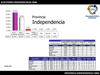 ELECCIONES PRESIDENCIALES 2008 ProvinciaIndependencia Fuente: JCE PROVINCIA INDEPENDENCIA 2008 