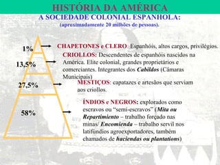 HISTÓRIA DA AMÉRICA
        A SOCIEDADE COLONIAL ESPANHOLA:
            (aproximadamente 20 milhões de pessoas).


            CHAPETONES e CLERO: Espanhóis, altos cargos, privilégios.
 1%
             CRIOLLOS: Descendentes de espanhóis nascidos na
13,5%        América. Elite colonial, grandes proprietários e
             comerciantes. Integrantes dos Cabildos (Câmaras
             Municipais)
                  MESTIÇOS: capatazes e artesãos que serviam
27,5%
                  aos criollos.

                     ÍNDIOS e NEGROS: explorados como
                     escravos ou “semi-escravos” (Mita ou
 58%                 Repartimiento – trabalho forçado nas
                     minas/ Encomienda – trabalho servil nos
                     latifúndios agroexportadores, também
                     chamados de haciendas ou plantations)
 