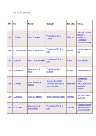 JUNTAS DE GOBIERNO:
Año Día Nombre Ubicación País actual Líderes
1808 5 de agosto Junta de México
Virreinato de Nueva
España
México
Francisco Primo de
Verdad
Melchor de
Talamantes
José de Iturrigaray
1808 21 de septiembre Junta de Montevideo
Virreinato del Río de la
Plata
Uruguay
Francisco Javier de
Elío
1809 16 de julio Junta Tuitiva en La Paz
Virreinato del Río de la
Plata
Bolivia Pedro Murillo
1809 10 de agosto
Primera Junta de
Quito
Virreinato de Nueva
Granada
Ecuador Juan Pío Montúfar
1810 19 de abril
Junta Suprema de
Caracas
Capitanía General de
Venezuela, Virreinato de
Nueva Granada
Venezuela
Juan Germán
Roscio
MartínTovar Ponte
José de las
Llamozas
1810 22 de mayo Junta de Cartagena Nuevo Reino de Granada Colombia
José María García
de Toledo
1810 25 de mayo
Primera Junta de
Buenos Aires
Virreinato del Río de la
Plata
Argentina
Cornelio Saavedra
Mariano Moreno
Manuel Belgrano
 