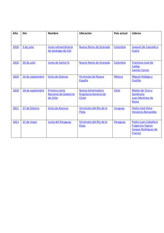 Año Día Nombre Ubicación País actual Líderes
1810 3 de julio Junta extraordinaria
de Santiago de Cali
Nuevo Reino de Granada Colombia Joaquín de Caycedo y
Cuero
1810 20 de julio Junta de Santa Fe Nuevo Reino de Granada Colombia Francisco José de
Caldas
Camilo Torres
1810 16 de septiembre Grito de Dolores Virreinato de Nueva
España
México Miguel Hidalgo y
Costilla
1810 18 de septiembre Primera Junta
Nacional de Gobierno
de Chile
Nueva Extremadura
(Capitanía General de
Chile)
Chile Mateo de Toro y
Zambrano
Juan Martínez de
Rozas
1811 27 de febrero Grito de Asencio Virreinato del Río de la
Plata
Uruguay Pedro José Viera
Venancio Benavides
1811 15 de mayo Junta del Paraguay Virreinato del Río de la
Plata
Paraguay Pedro Juan Caballero
Fulgencio Yegros
Gaspar Rodríguez de
Francia
 