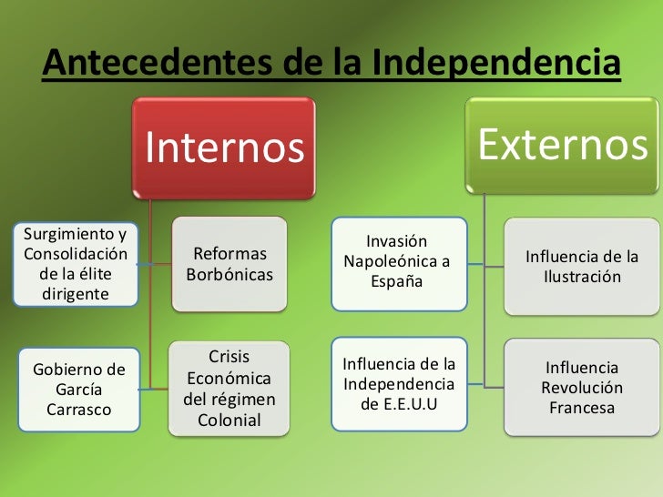 Antecedentes Internos De La Independencia De Chile