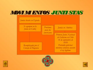 MOVI M ENTOS JUNTI STAS
      I
   Juntas locales en España

       Se agrupan en la        Proclama       Juntas en América
       Junta de Cádiz          para los
                              americanos
                                           Primera Junta Nacional
                                            de Gobierno en Chile
                                             18 de septiembre de
                                                      1810
      Reemplazada por el                      Pretendía gobernar
      Consejo de Regencia                  mientras estuviese ausente
                                                 el rey legítimo
 
