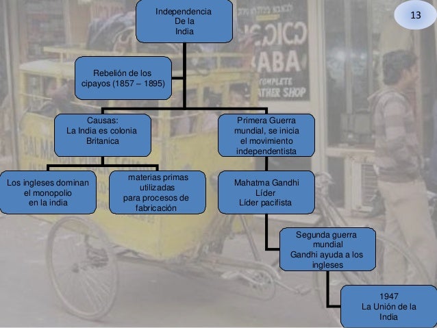 Resultado de imagen para INDIA: EL PROCESO DE LIBERACIÓN E INDEPENDENCIA.MAPA CONCEPTUAL