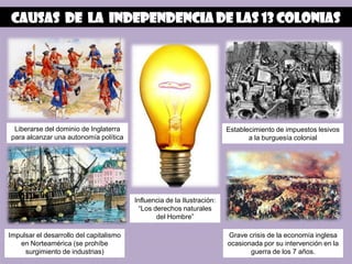 CAUSAS DE LA Independencia de las 13 colonias




 Liberarse del dominio de Inglaterra                                     Establecimiento de impuestos lesivos
para alcanzar una autonomía política                                            a la burguesía colonial




                                         Influencia de la Ilustración:
                                          “Los derechos naturales
                                                del Hombre”

Impulsar el desarrollo del capitalismo                                   Grave crisis de la economía inglesa
   en Norteamérica (se prohíbe                                           ocasionada por su intervención en la
     surgimiento de industrias)                                                 guerra de los 7 años.
 