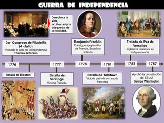 guerra de independencia
                                       Derecho a la
                                       Vida,
                                       la Libertad y la
                                       búsqueda de
                                       la felicidad.



3er Congreso de Filadelfia                                Benjamín Franklin                      Tratado de Paz de
        (4 -Julio)                                        Consigue apoyo militar                     Versalles
Redactó el acta de Independencia                          de Francia, España y                   Inglaterra reconoce su
      Thomas Jefferson                                          Holanda.                             independencia



  1776                                  1777                 1778                  1781          1783             1787


Batalla de Boston                    Batalla de                     Batalla de Yorktown              Aprobó la constitución
                                     Saratoga.                     Victoria patriota con ayuda            de EEUU
                                                                             francesa                 George Washington
                                   Victoria Patriota.
 