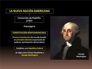 Se elige como Primer Presidente a
George Washington
LA NUEVA NACIÓNAMERICANA
Convención de Filadelfia
(1787)
Promulgó la
CONSTITUCIÓN NORTEAMERICANA
Primera Constitución del mundo basada
en principios liberales (separación de
poderes, participación democrática)
Establece una República Federal
George
Washington
 