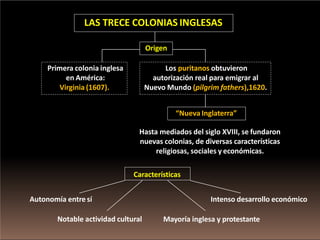 Mayoría inglesa y protestante
LAS TRECE COLONIAS INGLESAS
Primera colonia inglesa
en América:
Virginia (1607).
“Nueva Inglaterra”
Hasta mediados del siglo XVIII, se fundaron
nuevas colonias, de diversas características
religiosas, sociales y económicas.
Características
Autonomía entre sí Intenso desarrollo económico
Notable actividad cultural
Origen
Los puritanos obtuvieron
autorización real para emigrar al
Nuevo Mundo (pilgrim fathers),1620.
 