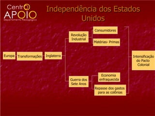 Independência dos Estados Unidos Europa Transformações Inglaterra Guerra dos Sete Anos Revolução Industrial Consumidores Matérias- Primas Economia  enfraquecida Repasse dos gastos  para as colônias Intensificação do Pacto  Colonial 