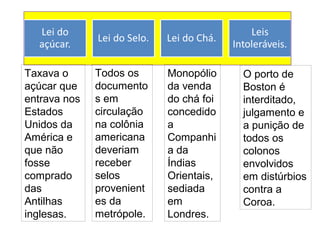 Taxava o
açúcar que
entrava nos
Estados
Unidos da
América e
que não
fosse
comprado
das
Antilhas
inglesas.
Todos os
documento
s em
circulação
na colônia
americana
deveriam
receber
selos
provenient
es da
metrópole.
Monopólio
da venda
do chá foi
concedido
a
Companhi
a da
Índias
Orientais,
sediada
em
Londres.
O porto de
Boston é
interditado,
julgamento e
a punição de
todos os
colonos
envolvidos
em distúrbios
contra a
Coroa.
 