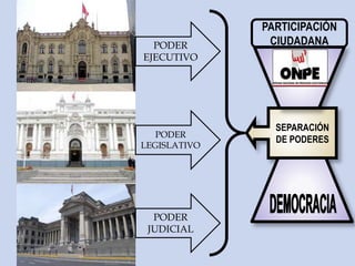PODER
EJECUTIVO
PODER
LEGISLATIVO
PODER
JUDICIAL
SEPARACIÓN
DE PODERES
PARTICIPACIÓN
CIUDADANA
 