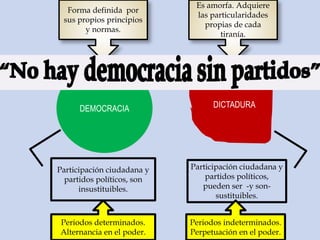 DEMOCRACIA DICTADURA
Forma definida por
sus propios principios
y normas.
Es amorfa. Adquiere
las particularidades
propias de cada
tiranía.
Participación ciudadana y
partidos políticos, son
insustituibles.
Participación ciudadana y
partidos políticos,
pueden ser -y son-
sustituibles.
Periodos determinados.
Alternancia en el poder.
Periodos indeterminados.
Perpetuación en el poder.
 