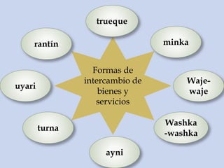 Formas de
intercambio de
bienes y
servicios
minka
Washka
-washka
uyari
rantín
trueque
Waje-
waje
ayni
turna
 