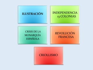 ILUSTRACIÓN INDEPENDENCIA
13 COLONIAS
CRISIS DE LA
MONARQUÍA
ESPAÑOLA
REVOLUCIÓN
FRANCESA
CRIOLLISMO
 