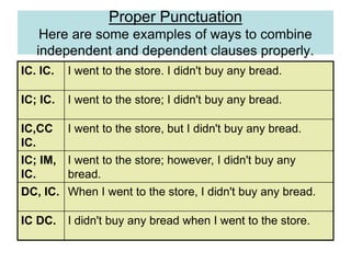 Proper Punctuation
Here are some examples of ways to combine
independent and dependent clauses properly.
IC. IC. I went to the store. I didn't buy any bread.
IC; IC. I went to the store; I didn't buy any bread.
IC,CC
IC.
I went to the store, but I didn't buy any bread.
IC; IM,
IC.
I went to the store; however, I didn't buy any
bread.
DC, IC. When I went to the store, I didn't buy any bread.
IC DC. I didn't buy any bread when I went to the store.
 