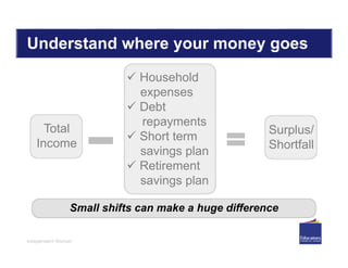 Independent Women
Understand where your money goes
Total
Income
 Household
expenses
 Debt
repayments
 Short term
savings plan
 Retirement
savings plan
Surplus/
Shortfall
Small shifts can make a huge difference
 