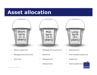Independent Women
Asset allocation
Short-
term
(1-3
years)
Mid-
term
(3-5
years)
Long-
term
(5+
years)
• Money market fund
• Mortgage and income fund
• Bond fund
• Mortgage and income fund
• Bond fund
• Balanced fund
• Dividend fund
• Balanced fund
• Pure Canadian equity fund
• Global fund
• Sector specific fund
 