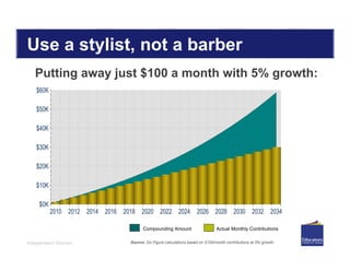 Independent Women
Use a stylist, not a barber
Putting away just $100 a month with 5% growth:
Compounding Amount Actual Monthly Contributions
2010 2012 2014 2016 2018 2020 2022 2024 2026 2028 2030 2032 2034
$0K
$10K
$20K
$30K
$40K
$50K
$60K
2010 2012 2014 2016 2018 2020 2022 2024 2026 2028 2030 2032 2034
$0K
$10K
$20K
$30K
$40K
$50K
$60K
Source: Go Figure calculations based on $100/month contributions at 5% growth.
 
