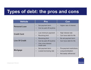 Independent Women
Types of debt: the pros and cons
Vehicle Pro Con
Personal Loan
• Set payment term
• Can be paid off anytime
• Higher rate of interest
Credit Card
• Low minimum payment
• Revolving limit
• High interest rate
• Can have debt for life
Line Of Credit
• Revolving limit
• Can be paid off anytime
• Like a low-interest
credit card
• No set payment term
• Can have debt for life
Mortgage
• Set payment term
• Lowest borrowing rate
• Pre-payment restrictions
• Long amortization
• Not easily refinanced
 