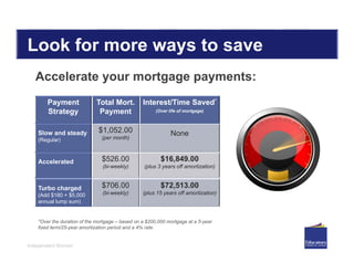 Independent Women
Accelerate your mortgage payments:
Look for more ways to save
*Over the duration of the mortgage – based on a $200,000 mortgage at a 5-year
fixed term/25-year amortization period and a 4% rate.
Payment
Strategy
Total Mort.
Payment
Interest/Time Saved*
(Over life of mortgage)
Slow and steady
(Regular)
$1,052.00
(per month)
None
Accelerated $526.00
(bi-weekly)
$16,849.00
(plus 3 years off amortization)
Accelerated +
(Add $180)
$706.00
(bi-weekly)
$53,826.00
(plus 11 years off amortization)
Turbo charged
(Add $180 + $5,000
annual lump sum)
$706.00
(bi-weekly)
$72,513.00
(plus 15 years off amortization)
 