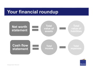 Independent Women
Your financial roundup
Net worth
statement
Net worth
statement
Total
value of
assets
Total
value of
assets
Total
value of
liabilities
Total
value of
liabilities
Cash flow
statement
Cash flow
statement
Total
income
Total
income
Total
expenses
Total
expenses
 
