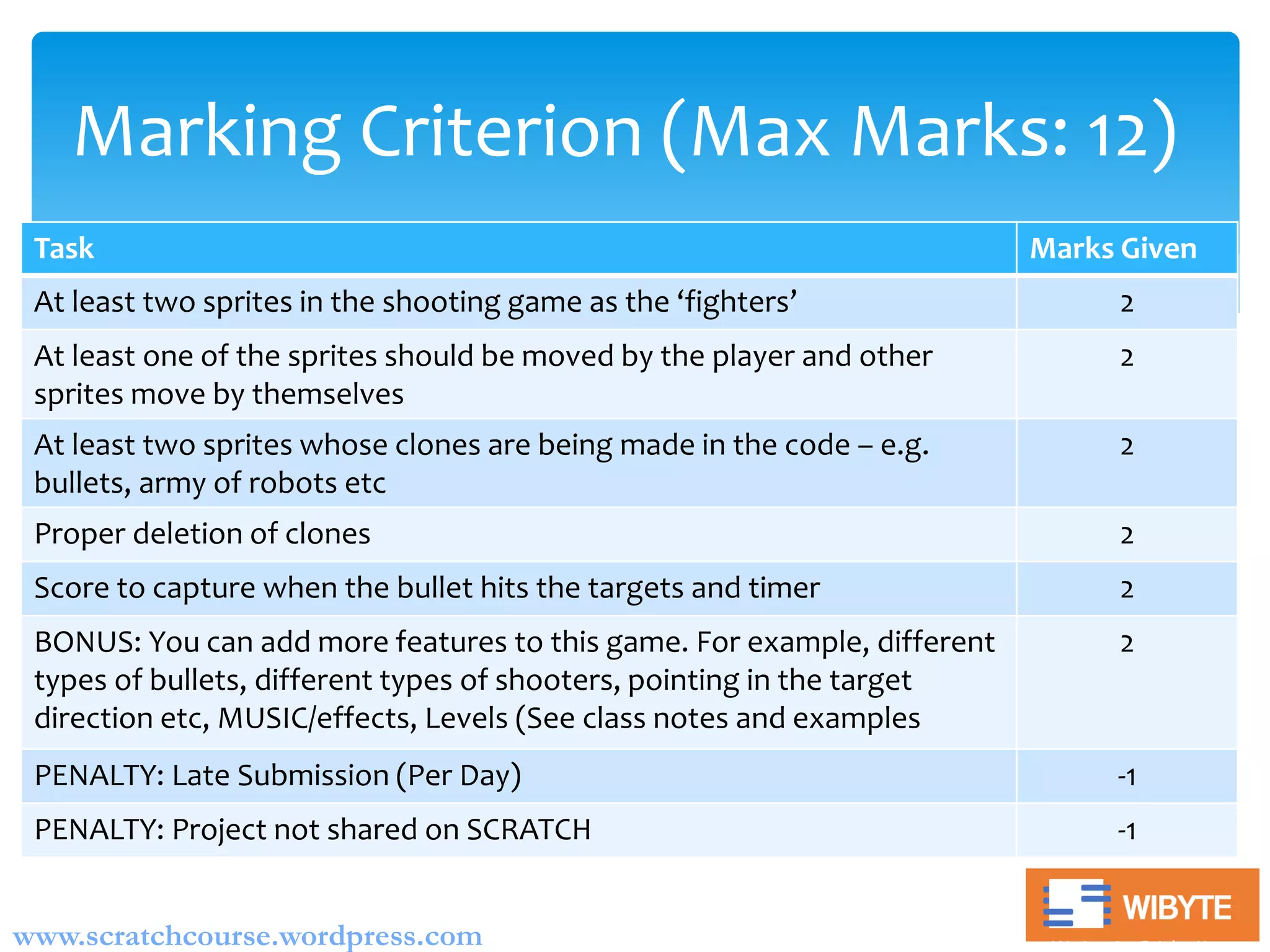 Task Marks Given
At least two sprites in the shooting game as the ‘fighters’ 2
At least one of the sprites should be moved by the player and other
sprites move by themselves
2
At least two sprites whose clones are being made in the code – e.g.
bullets, army of robots etc
2
Proper deletion of clones 2
Score to capture when the bullet hits the targets and timer 2
BONUS: You can add more features to this game. For example, different
types of bullets, different types of shooters, pointing in the target
direction etc, MUSIC/effects, Levels (See class notes and examples
2
PENALTY: Late Submission (Per Day) -1
PENALTY: Project not shared on SCRATCH -1
Marking Criterion (Max Marks: 12)
www.scratchcourse.wordpress.com
 