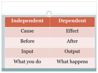 Independent Dependent
Cause Effect
Before After
Input Output
What you do What happens
 