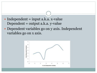  Independent = input a.k.a. x-value
Dependent = output a.k.a. y-value
 Dependent variables go on y axis. Independent
variables go on x axis.
 