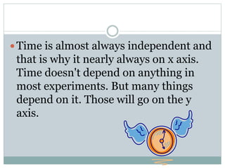 Time is almost always independent and
that is why it nearly always on x axis.
Time doesn't depend on anything in
most experiments. But many things
depend on it. Those will go on the y
axis.
 