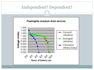 Independent? Dependent?
 