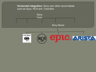 Horizontal integration: Sony own other record labels
such as Syco, RCA and Columbia
Sony
Corp.
Sony Music
 