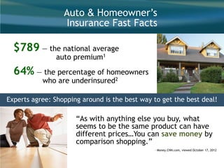 Auto & Homeowner’s
Insurance Fast Facts
$789 — the national average
auto premium1
64% — the percentage of homeowners
who are underinsured2
Experts agree: Shopping around is the best way to get the best deal!
―As with anything else you buy, what
seems to be the same product can have
different prices…You can save money by
comparison shopping.‖
– Money.CNN.com, viewed October 17, 2012
 