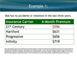 Example 1:
Bob has no accidents or violations in the last three years.
Note: All premiums shown are for personal auto insurance products. Premiums are based on the automobile premium survey results posted on
the California Department of Insurance web site for rates effective as of May 17, 2011, and for the following selections for each scenario: (1)
coverage type = standard, (2) location = Paso Robles, CA, (3) years licensed = 16 to 40, (4) annual mileage = 7,600 to 10,000, and (5) vehicle =
Honda Accord. Each carrier represented has full financial responsibility for the products it offers. The hypothetical examples are in no way an
official recommendation of a particular insurer, nor is it an exclusive list of the carriers available through Total Insurance Services Inc.
Insurance Carrier 6-Month Premium
21st Century $596
Hartford $631
Progressive $656
Infinity $719
 