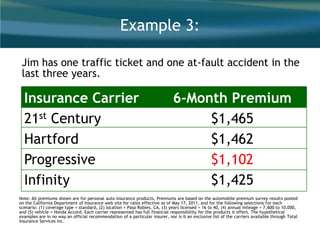 Example 3:
Jim has one traffic ticket and one at-fault accident in the
last three years.
Note: All premiums shown are for personal auto insurance products. Premiums are based on the automobile premium survey results posted
on the California Department of Insurance web site for rates effective as of May 17, 2011, and for the following selections for each
scenario: (1) coverage type = standard, (2) location = Paso Robles, CA, (3) years licensed = 16 to 40, (4) annual mileage = 7,600 to 10,000,
and (5) vehicle = Honda Accord. Each carrier represented has full financial responsibility for the products it offers. The hypothetical
examples are in no way an official recommendation of a particular insurer, nor is it an exclusive list of the carriers available through Total
Insurance Services Inc.
Insurance Carrier 6-Month Premium
21st Century $1,465
Hartford $1,462
Progressive $1,102
Infinity $1,425
 