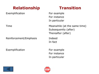 Relationship                Transition
Exemplification          For example
                         For instance
                         In particular

Time                     Meanwhile (at the same time)
                         Subsequently (after)
                         Thereafter (after)

Reinforcement/Emphasis   Indeed
                         In fact


Exemplification          For example
                         For instance
                         In particular
 