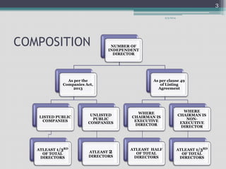 COMPOSITION NUMBER OF 
INDEPENDENT 
DIRECTOR 
As per the 
Companies Act, 
2013 
LISTED PUBLIC 
COMPANIES 
ATLEAST 1/3RD 
OF TOTAL 
DIRECTORS 
UNLISTED 
PUBLIC 
COMPANIES 
ATLEAST 2 
DIRECTORS 
As per clause 49 
of Listing 
Agreement 
WHERE 
CHAIRMAN IS 
EXECUTIVE 
DIRECTOR 
ATLEAST HALF 
OF TOTAL 
DIRECTORS 
WHERE 
CHAIRMAN IS 
NON-EXECUTIVE 
DIRECTOR 
ATLEAST 1/3RD 
OF TOTAL 
DIRECTORS 
9/3/2014 
3 
 