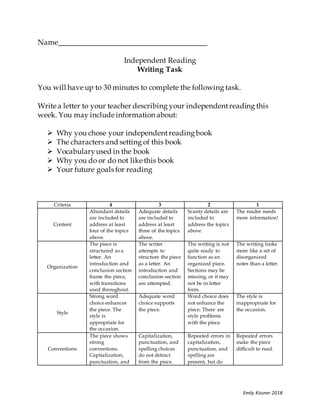 Emily Kissner 2018
Name
Independent Reading
Writing Task
You will have up to 30 minutes to complete the following task.
Write a letter to your teacher describing your independentreading this
week. You may include information about:
 Why you chose your independentreadingbook
 The characters and setting of this book
 Vocabularyused in the book
 Why you do or do not like this book
 Your future goals for reading
Criteria 4 3 2 1
Content
Abundant details
are included to
address at least
four of the topics
above.
Adequate details
are included to
address at least
three of the topics
above.
Scanty details are
included to
address the topics
above.
The reader needs
more information!
Organization
The piece is
structured as a
letter. An
introduction and
conclusion section
frame the piece,
with transitions
used throughout.
The writer
attempts to
structure the piece
as a letter. An
introduction and
conclusion section
are attempted.
The writing is not
quite ready to
function as an
organized piece.
Sections may be
missing, or it may
not be in letter
form.
The writing looks
more like a set of
disorganized
notes than a letter.
Style
Strong word
choice enhances
the piece. The
style is
appropriate for
the occasion.
Adequate word
choice supports
the piece.
Word choice does
not enhance the
piece. There are
style problems
with the piece.
The style is
inappropriate for
the occasion.
Conventions
The piece shows
strong
conventions.
Capitalization,
punctuation, and
Capitalization,
punctuation, and
spelling choices
do not detract
from the piece.
Repeated errors in
capitalization,
punctuation, and
spelling are
present, but do
Repeated errors
make the piece
difficult to read.
 