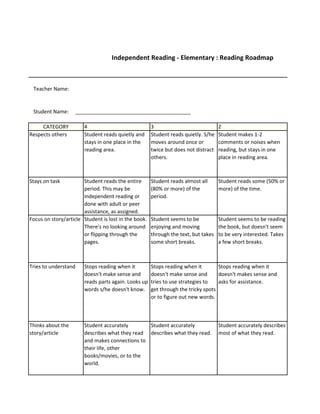 Independent Reading - Elementary : Reading Roadmap



 Teacher Name:


 Student Name:     ________________________________________

     CATEGORY          4                              3                             2
Respects others        Student reads quietly and      Student reads quietly. S/he   Student makes 1-2
                       stays in one place in the      moves around once or          comments or noises when
                       reading area.                  twice but does not distract   reading, but stays in one
                                                      others.                       place in reading area.



Stays on task          Student reads the entire       Student reads almost all      Student reads some (50% or
                       period. This may be            (80% or more) of the          more) of the time.
                       independent reading or         period.
                       done with adult or peer
                       assistance, as assigned.
Focus on story/article Student is lost in the book.   Student seems to be           Student seems to be reading
                       There's no looking around      enjoying and moving           the book, but doesn't seem
                       or flipping through the        through the text, but takes   to be very interested. Takes
                       pages.                         some short breaks.            a few short breaks.



Tries to understand    Stops reading when it          Stops reading when it        Stops reading when it
                       doesn't make sense and         doesn't make sense and       doesn't makes sense and
                       reads parts again. Looks up    tries to use strategies to   asks for assistance.
                       words s/he doesn't know.       get through the tricky spots
                                                      or to figure out new words.



Thinks about the       Student accurately       Student accurately                  Student accurately describes
story/article          describes what they read describes what they read.           most of what they read.
                       and makes connections to
                       their life, other
                       books/movies, or to the
                       world.
 