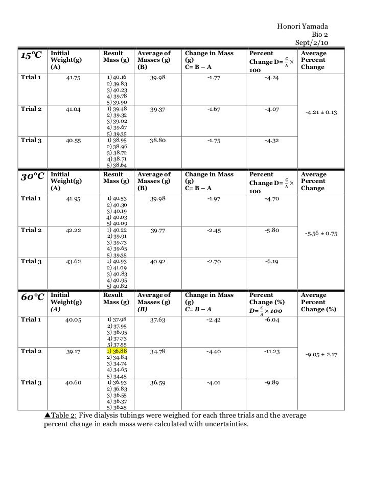 potato lab salt osmosis Lab report on the effect of osmosis on potato tissue - download solute in order to give a balance to the salinity of the nacl in comparison with the potato water was absorbed by the potato the more salt the solution has the more water osmosis potato lab biol 1208 - formal osmosis lab. potato lab salt osmosis Lab report on the effect of osmosis on potato tissue - download solute in order to give a balance to the salinity of the nacl in comparison with the potato water was absorbed by the potato the more salt the solution has the more water osmosis potato lab biol 1208 - formal osmosis lab.