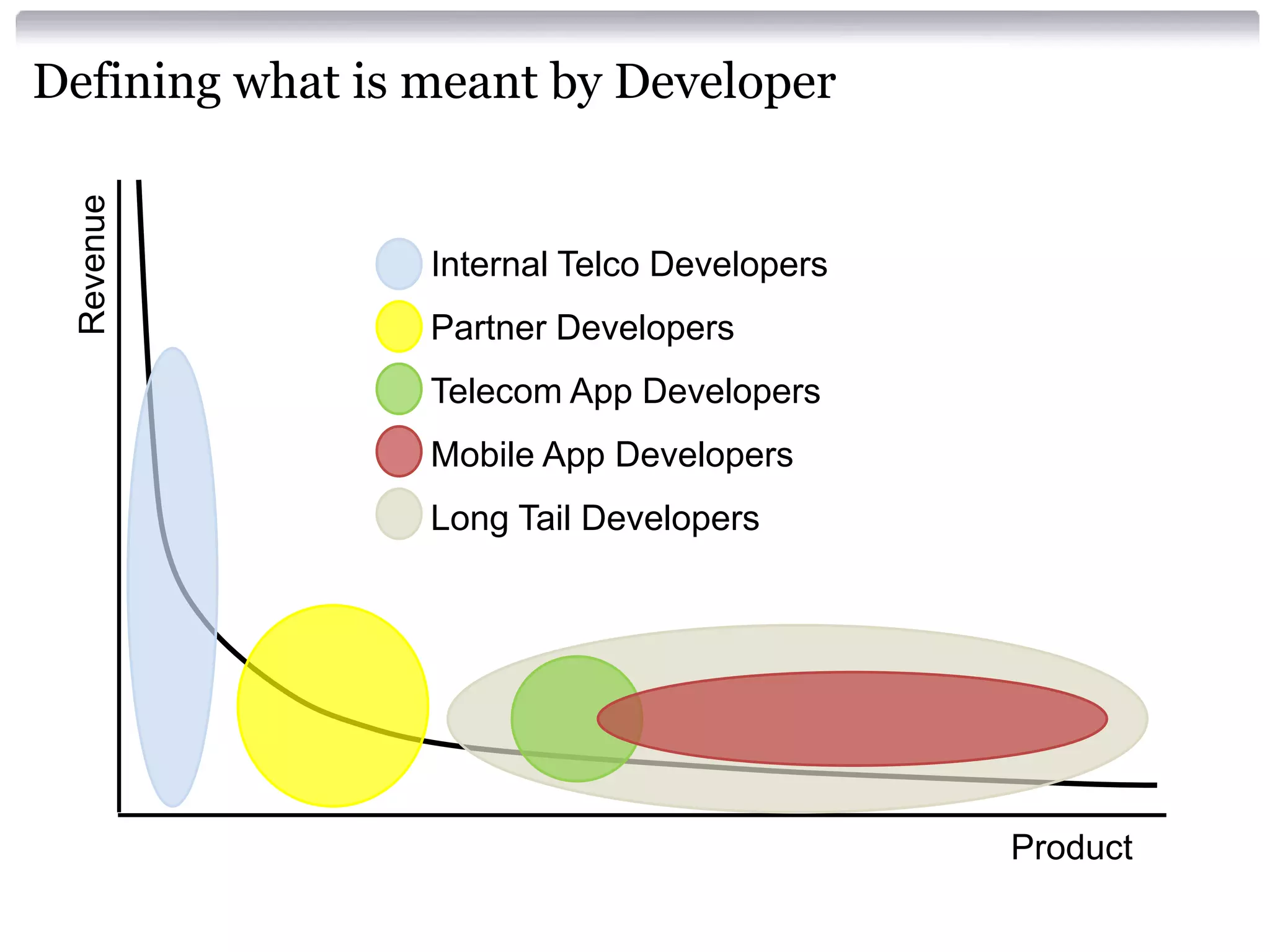 Revenue

Defining what is meant by Developer

Internal Telco Developers
Partner Developers
Telecom App Developers
Mobile App Developers

Long Tail Developers

Product

 