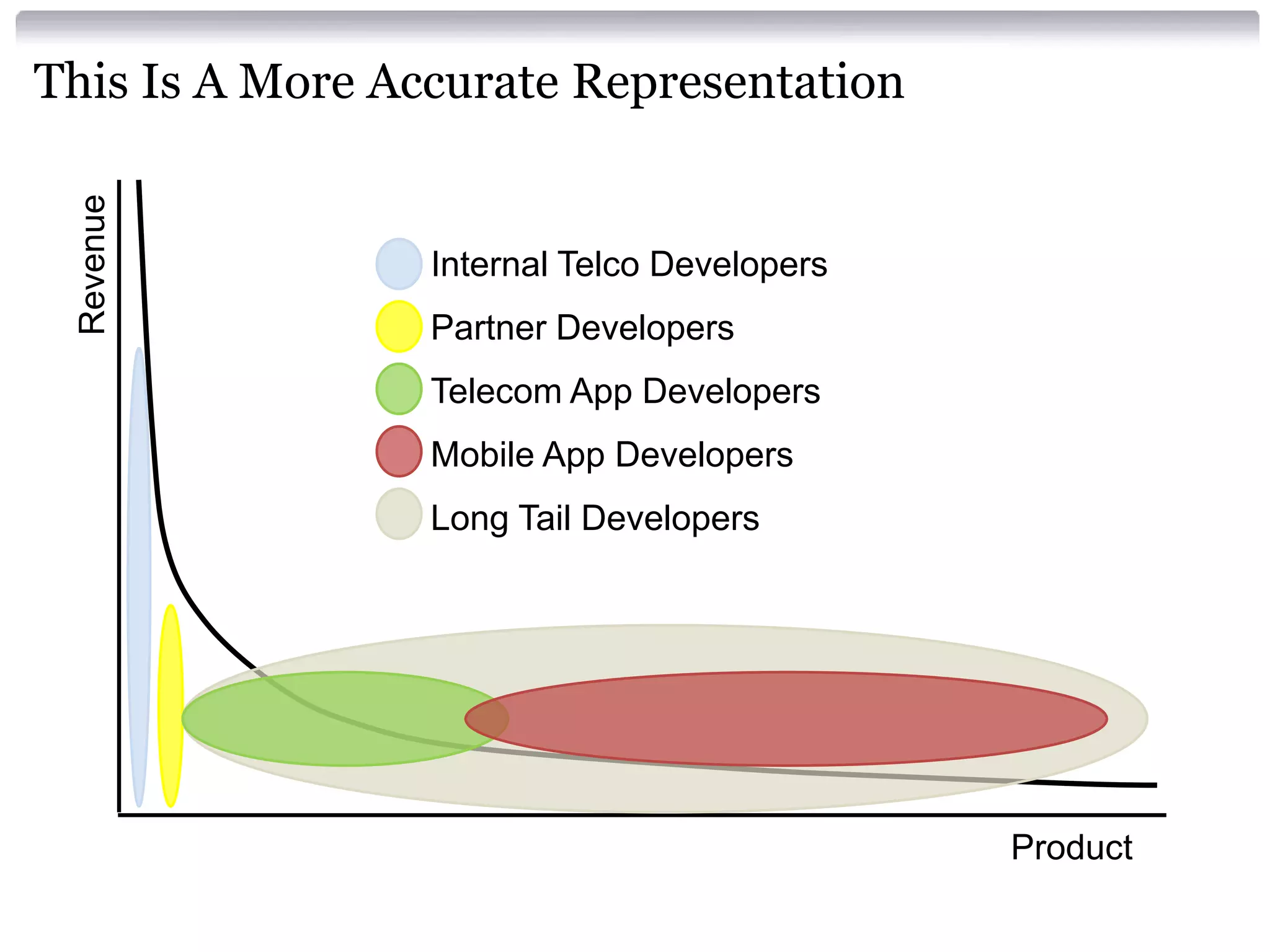 Revenue

This Is A More Accurate Representation

Internal Telco Developers
Partner Developers
Telecom App Developers
Mobile App Developers

Long Tail Developers

Product

 