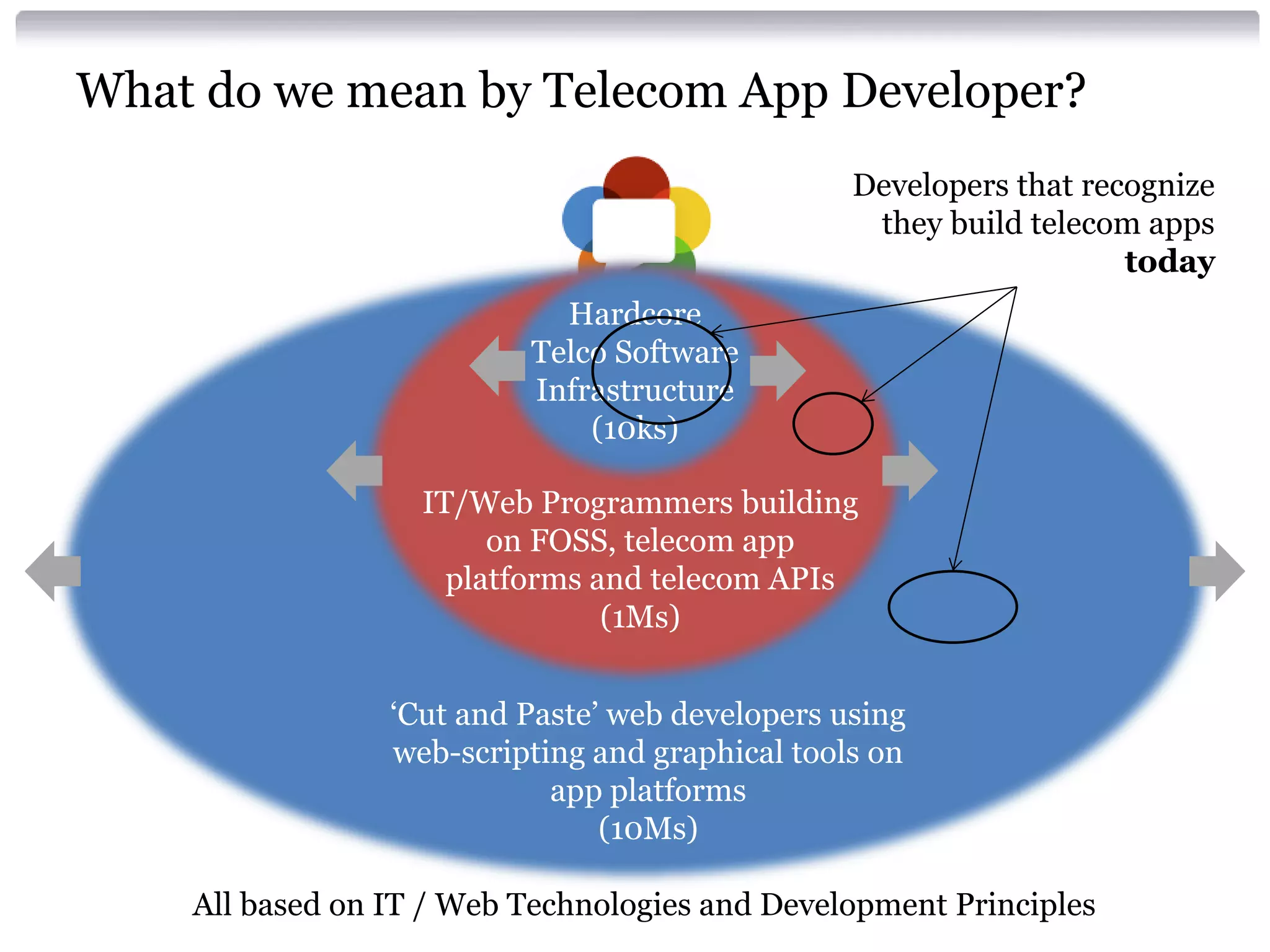 What do we mean by Telecom App Developer?
Developers that recognize
they build telecom apps
today
Hardcore
Telco Software
Infrastructure
(10ks)
IT/Web Programmers building
on FOSS, telecom app
platforms and telecom APIs
(1Ms)
‘Cut and Paste’ web developers using
web-scripting and graphical tools on
app platforms
(10Ms)
All based on IT / Web Technologies and Development Principles

 