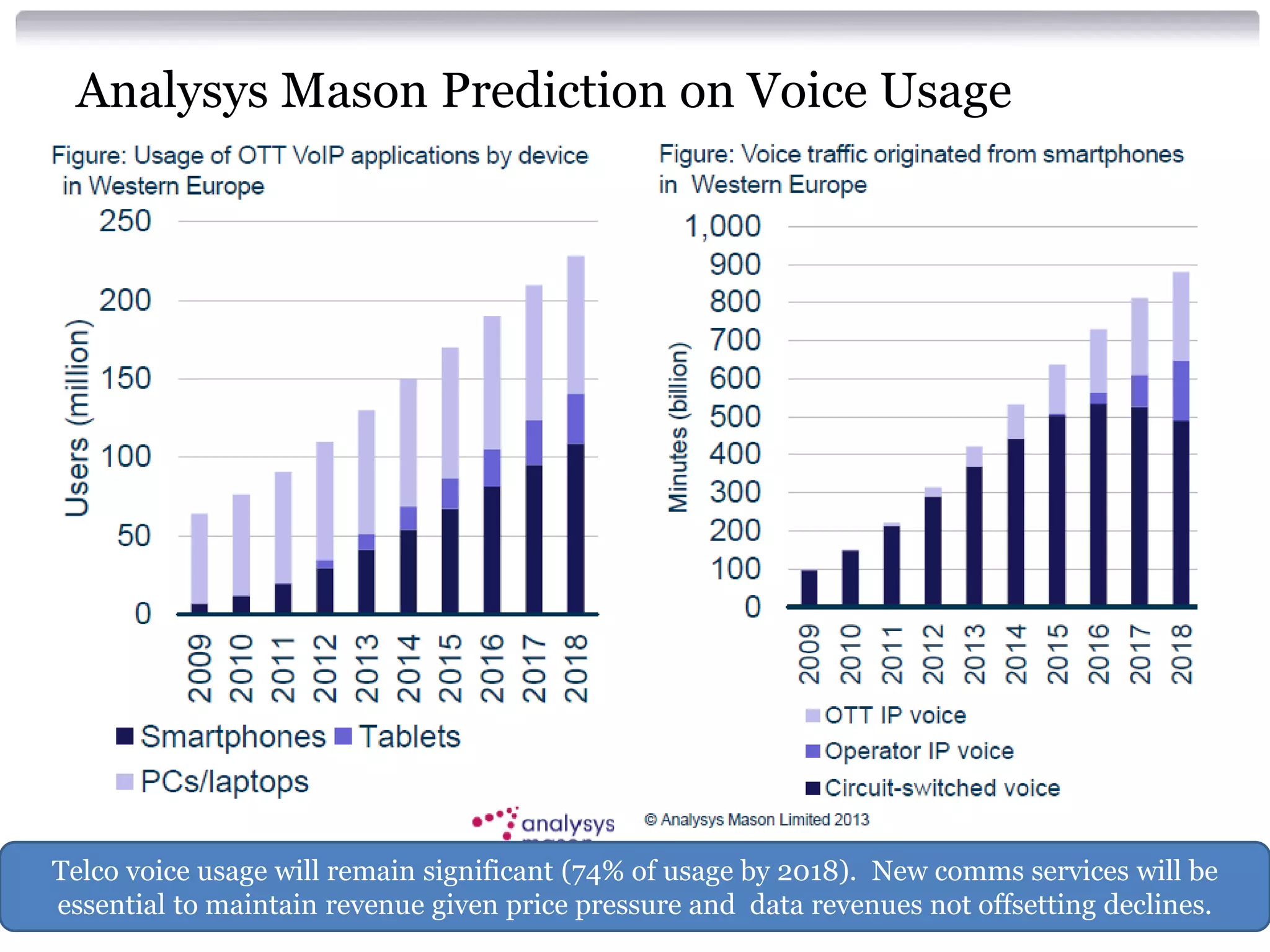 Analysys Mason Prediction on Voice Usage

Telco voice usage will remain significant (74% of usage by 2018). New comms services will be
essential to maintain revenue given price pressure and data revenues not offsetting declines.

 